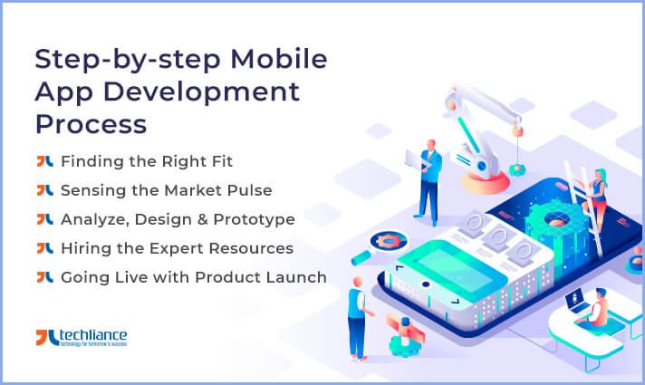 Step-by-step Procedure of Mobile App Development Process