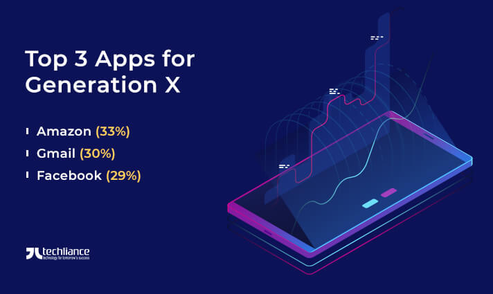 Top 3 Apps for Generation X (Millennials) in 2019